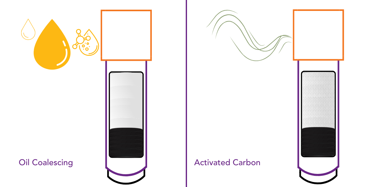How Compressed Air Oil Coalescing and Activated Carbon Filters Work